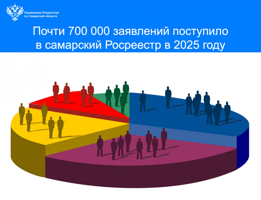 Почти 700 000 заявлений поступило в самарский Росреестр в 2025 году Почти 700 000 заявлений поступило в самарский Росреестр в 2025 году