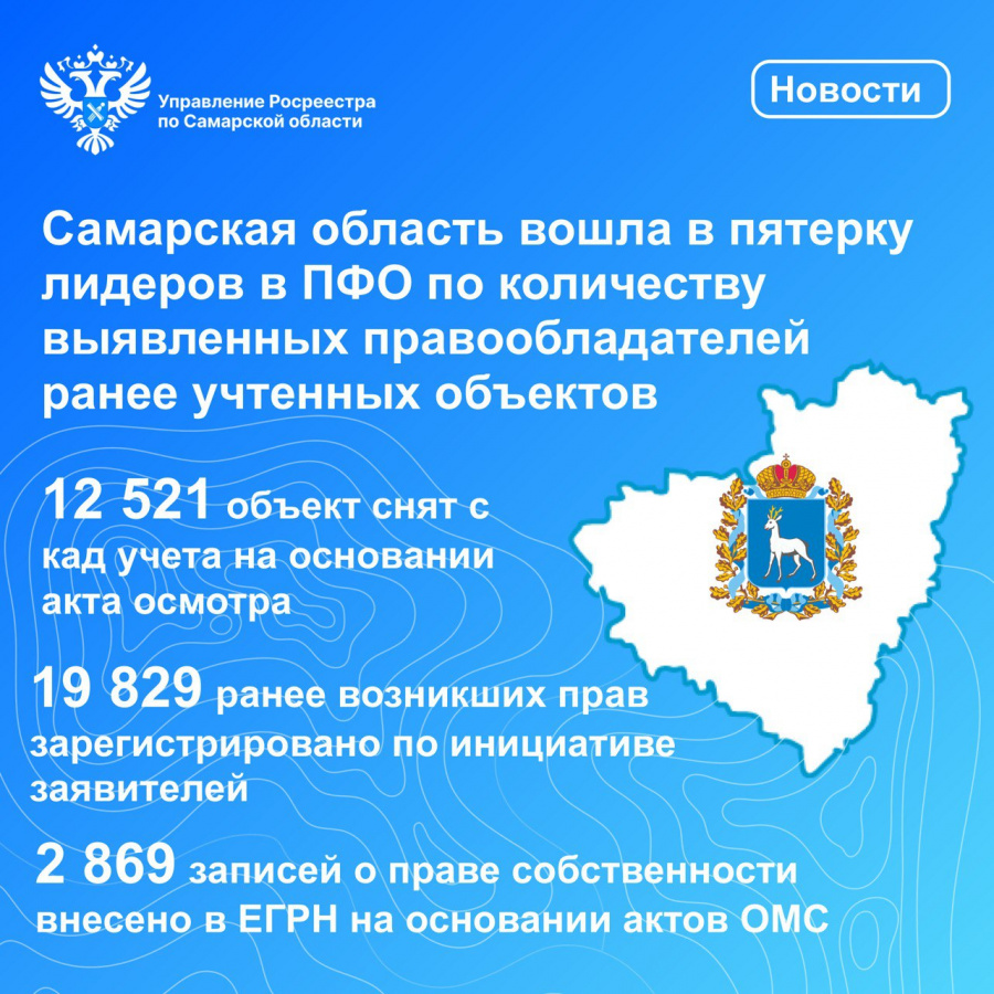 Самарская область вошла в пятерку лидеров в Приволжском Федеральном округе по количеству выявленных правообладателей ранее учтенных объектов Самарская область вошла в пятерку лидеров в Приволжском Федеральном округе по количеству выявленных правообладателей ранее учтенных объектов