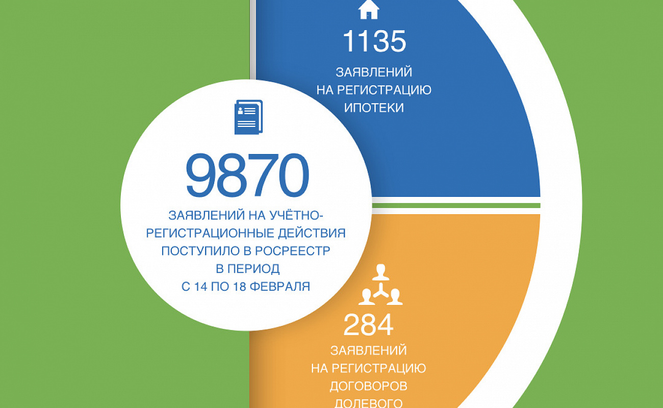 В самарский Росреестр еженедельно поступает более 9 500 заявлений о  регистрации прав на недвижимость | Официальный сайт администрации сельского  поселения Спасское муниципального района Приволжский Самарской области